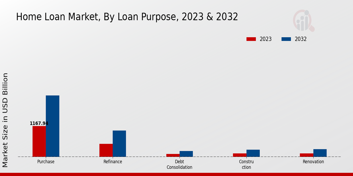 Home Loan Market Loan Purpose Insights