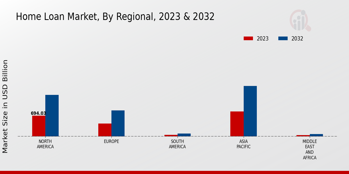 Home Loan Market Regional Insights