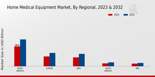 Home Medical Equipment Market Regional Insights 