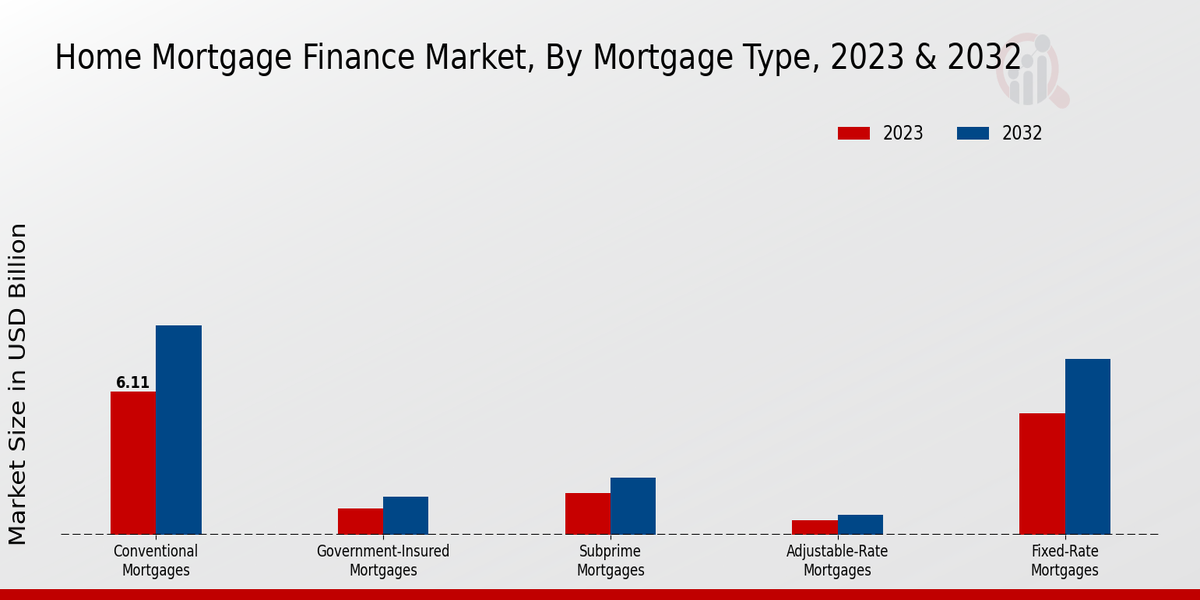 Home Mortgage Finance Market Mortgage Type Insights