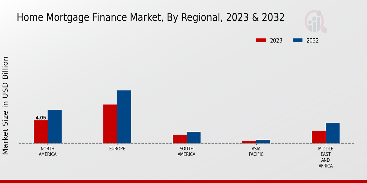 Home Mortgage Finance Market Regional Insights