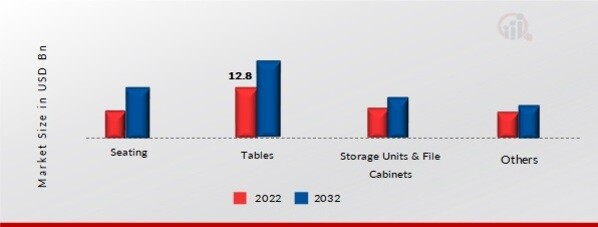 Home Office Furniture Market, by Product Type, 2022 & 2032