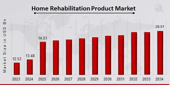 Home Rehabilitation Product Market