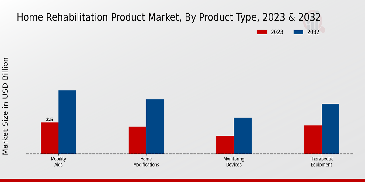 Home Rehabilitation Product Market Product Type Insights