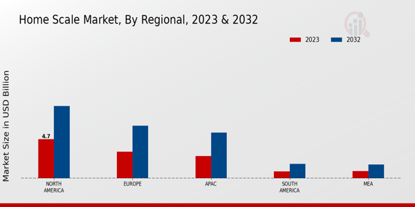 Home Scale Market Regional Insights