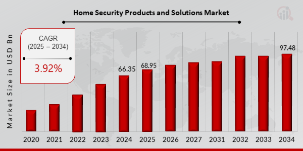 Global Home Security Products and Solutions Market Overview: