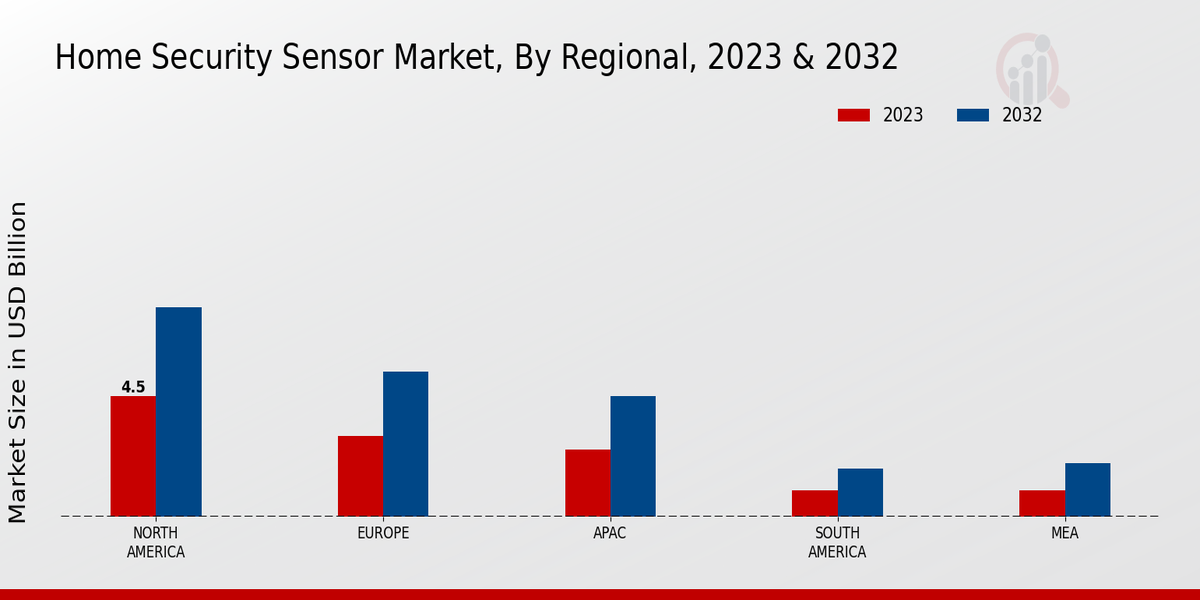 Home Security Sensor Market Regional Insights 