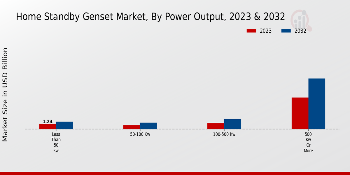 Home Standby Genset Market Fuel Type