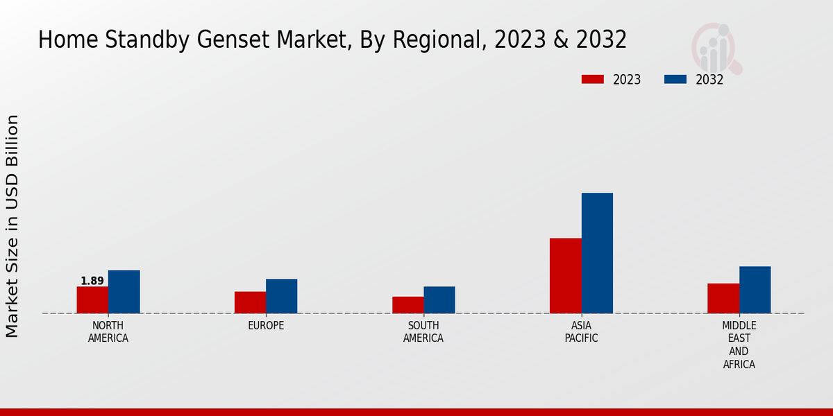 Home Standby Genset Market Regional