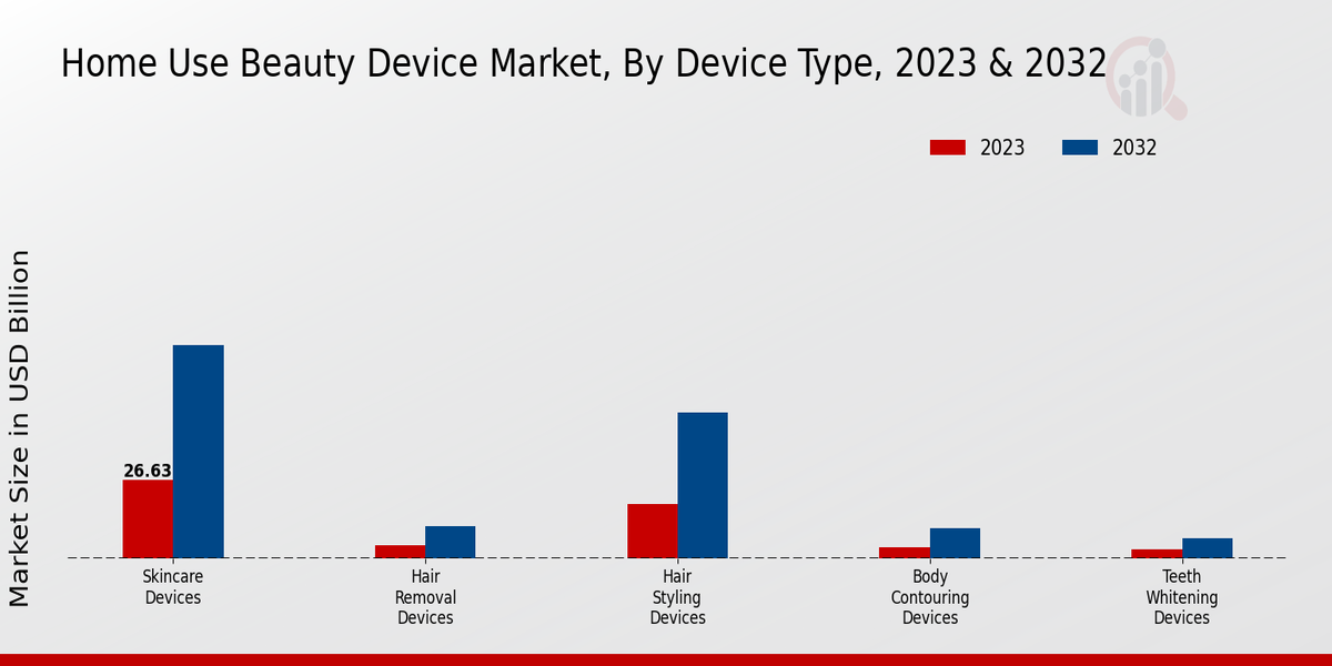 Home Use Beauty Device Market Device Type Insights  