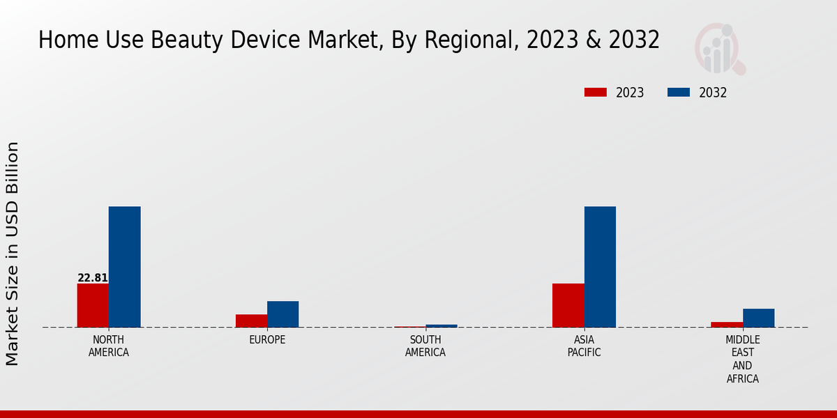 Home Use Beauty Device Market Regional Insights