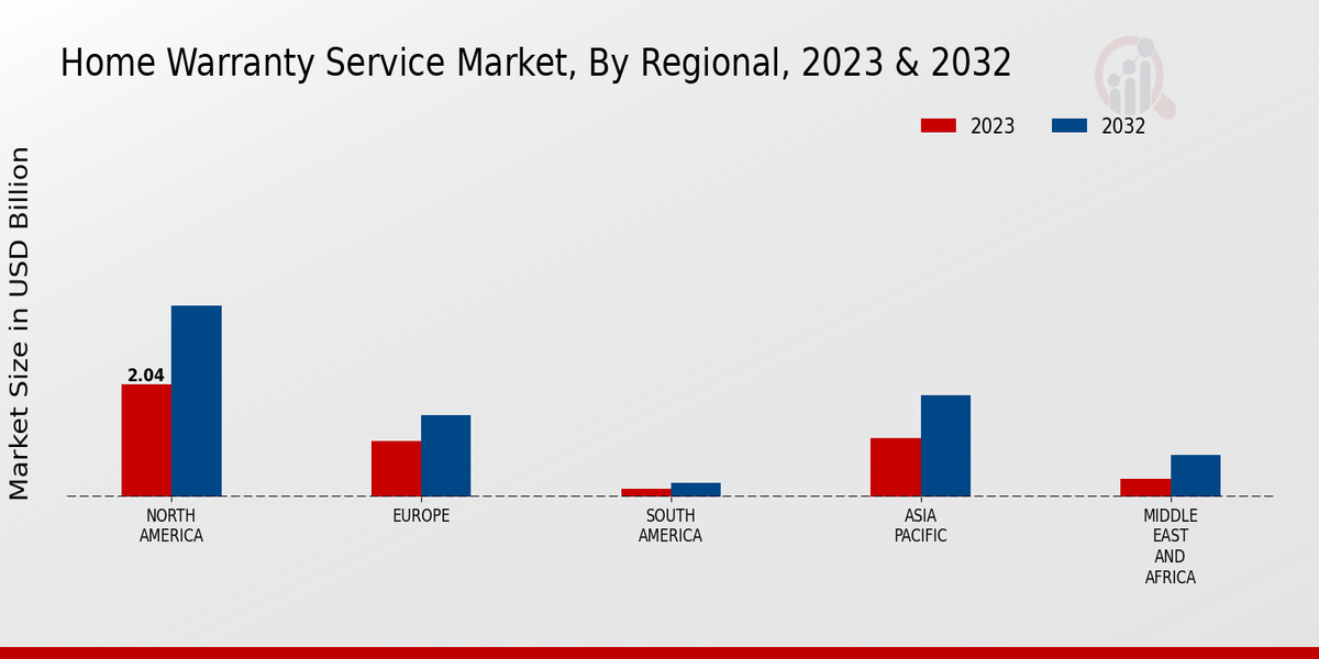 Home Warranty Service Market Regional