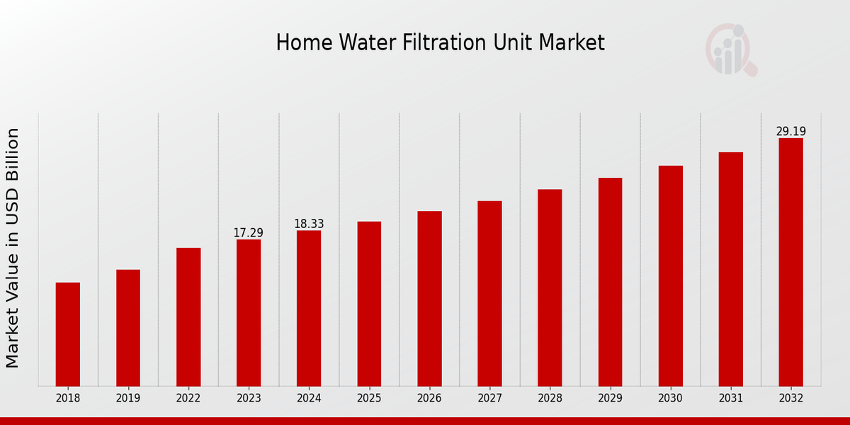 Home Water Filtration Unit Market Overview