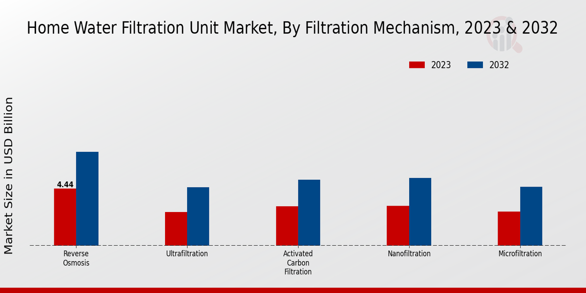 Home Water Filtration Unit Market Filtration Mechanism Insights