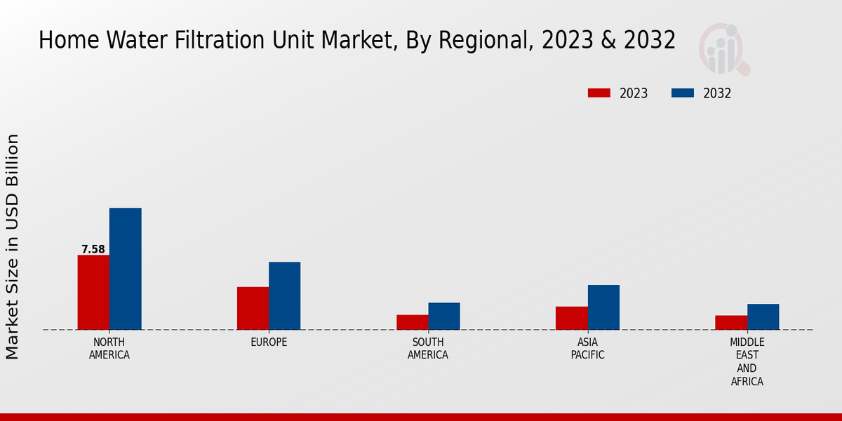 Home Water Filtration Unit Market Regional Insights 