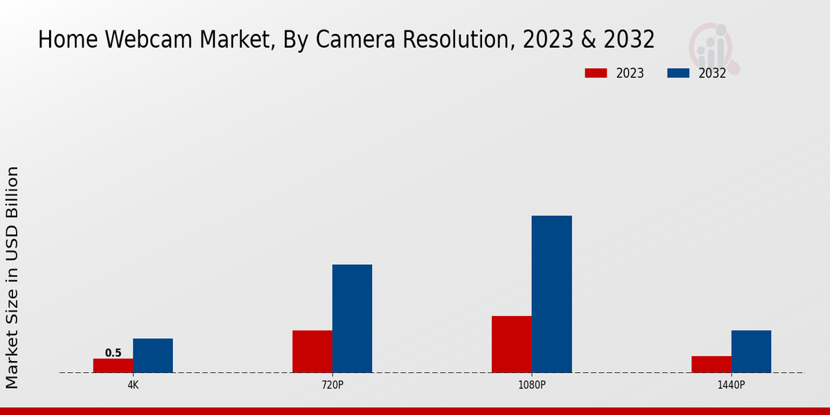 Home Webcam Market Type Insights