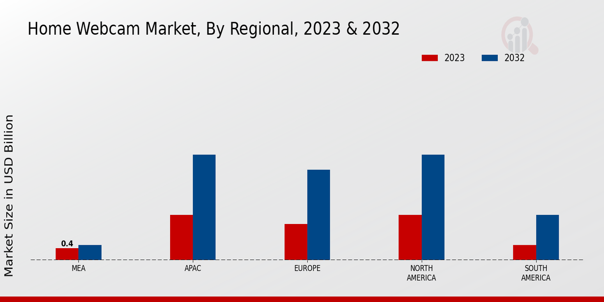 Home Webcam Market Regional Insights