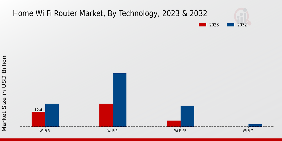 Home Wi-fi Router Market Technology Insights