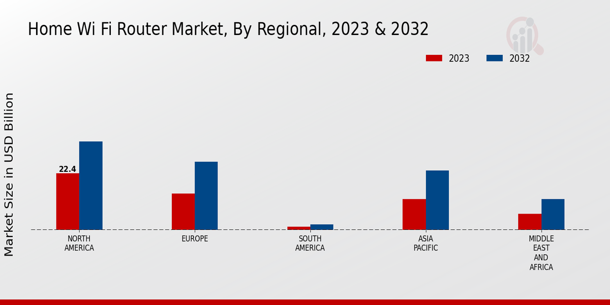 Home Wi-fi Router Market Regional Insights