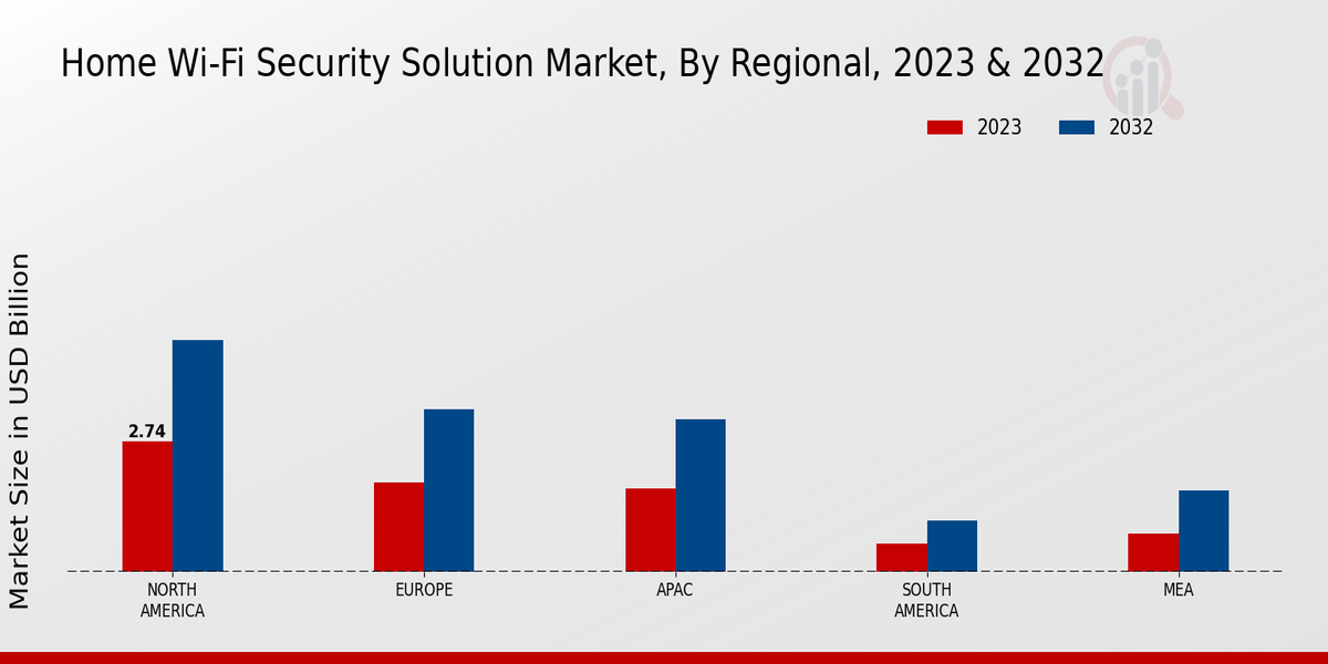 Home Wi Fi Security Solution Market regional insights