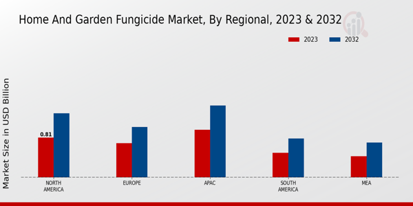 Home and Garden Fungicide Market Regional Insights  