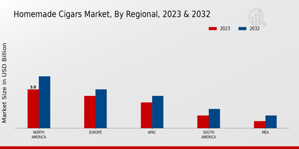 Homemade Cigars Market Regional Insights  