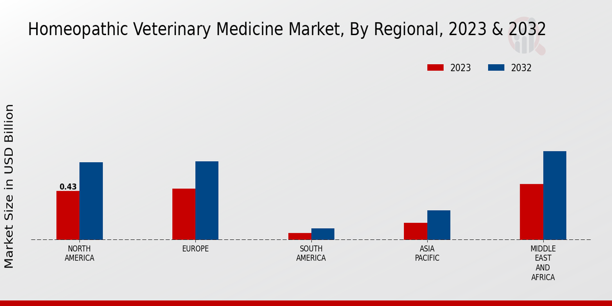 Homeopathic Veterinary Medicine Market Regional