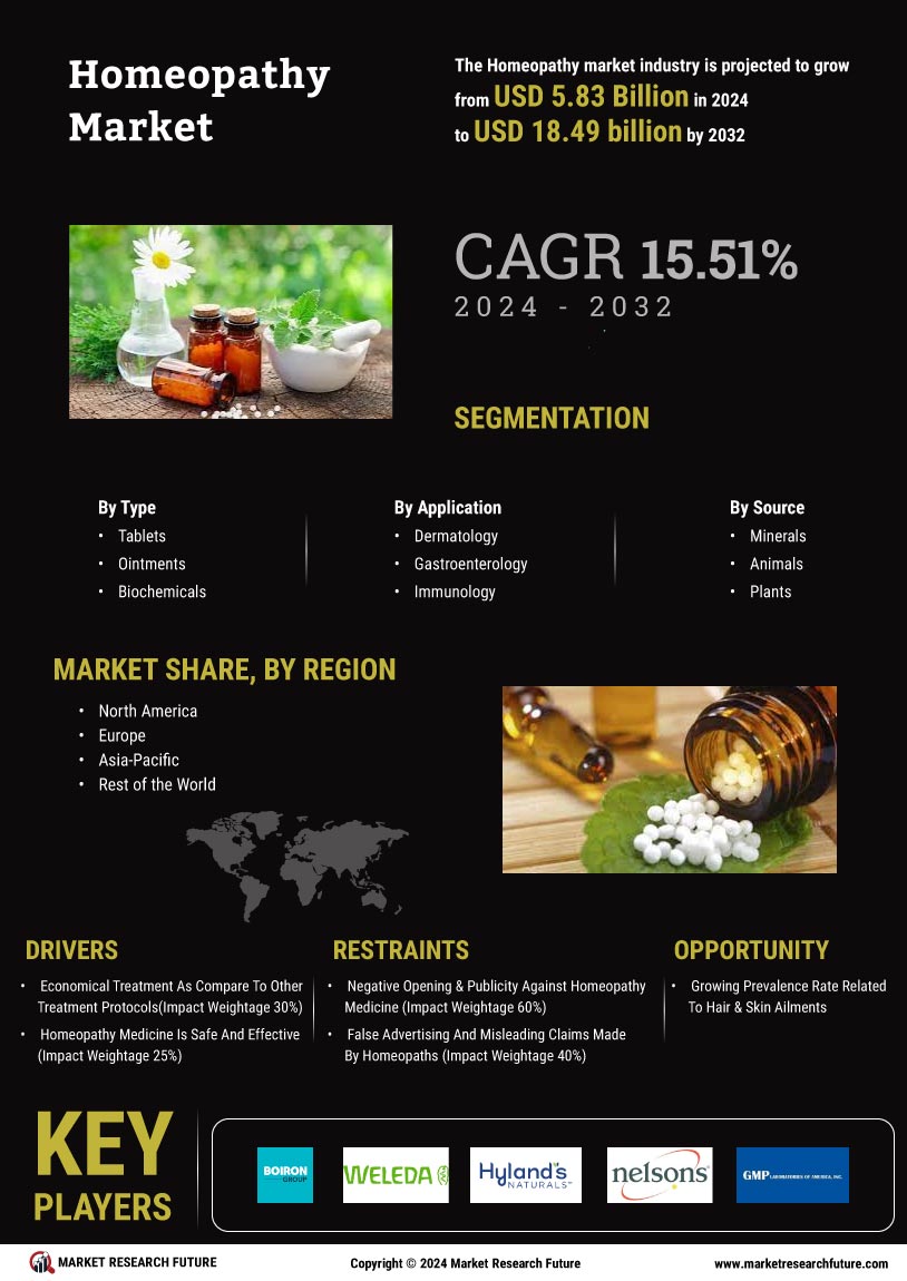 Homeopathy Market