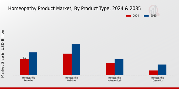 Homeopathy Product Market Product Type Insights