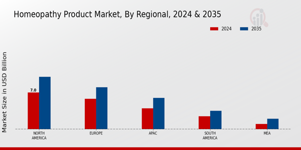 Homeopathy Product Market Regional Insights