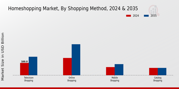 Homeshopping Market By Shopping Method