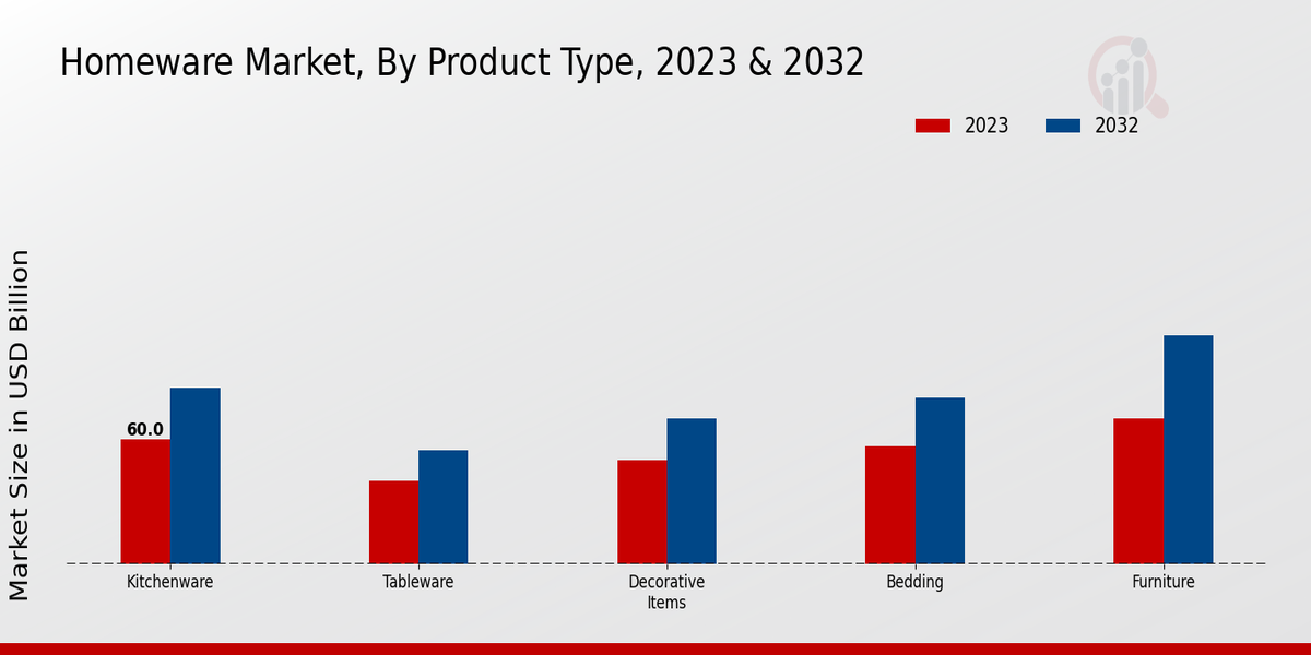 Homeware Market Product Type Insights   