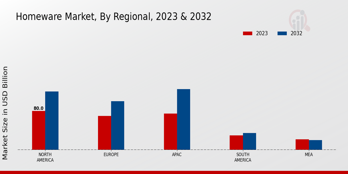 Homeware Market Regional Insights   