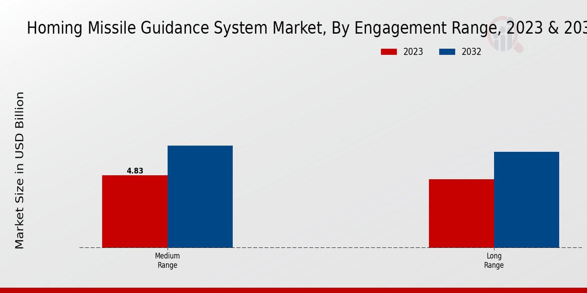 Homing Missile Guidance System Market By type 2023-2032