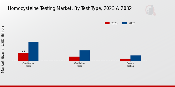 Homocysteine Testing Market by Test Type