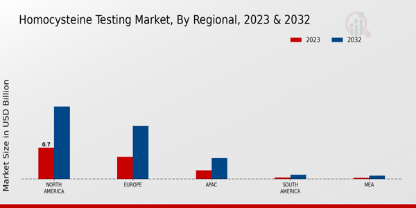 Homocysteine Testing Market by Region