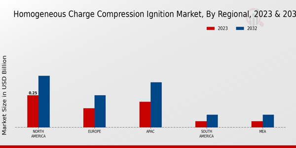 Homogeneous Charge Compression Ignition Market by Region