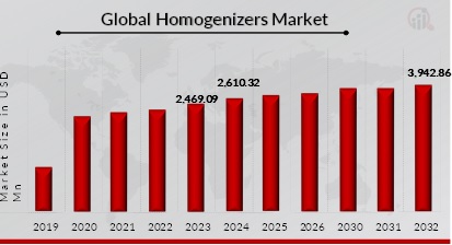 Homogenizers Market Overview