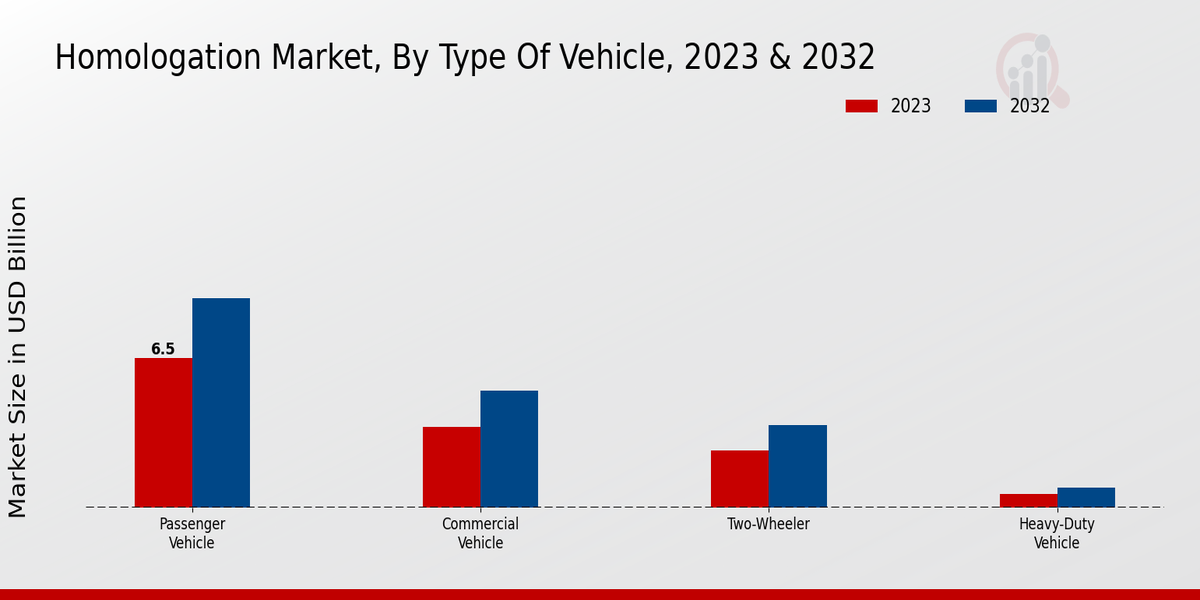 Homologation Market Type of Vehicle Insights