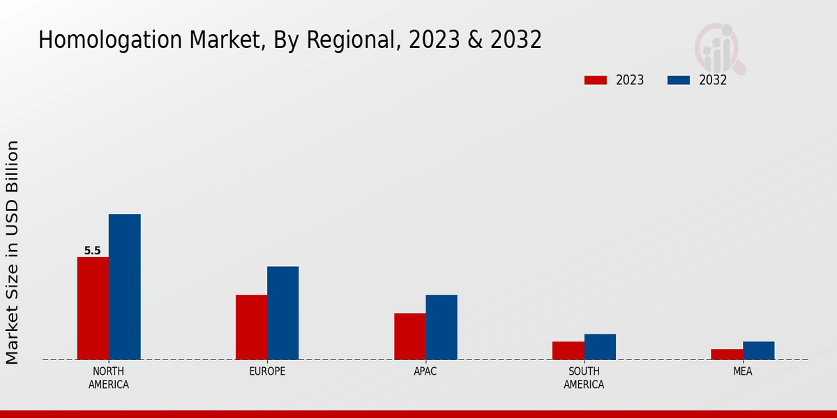 Homologation Market Regional Insights