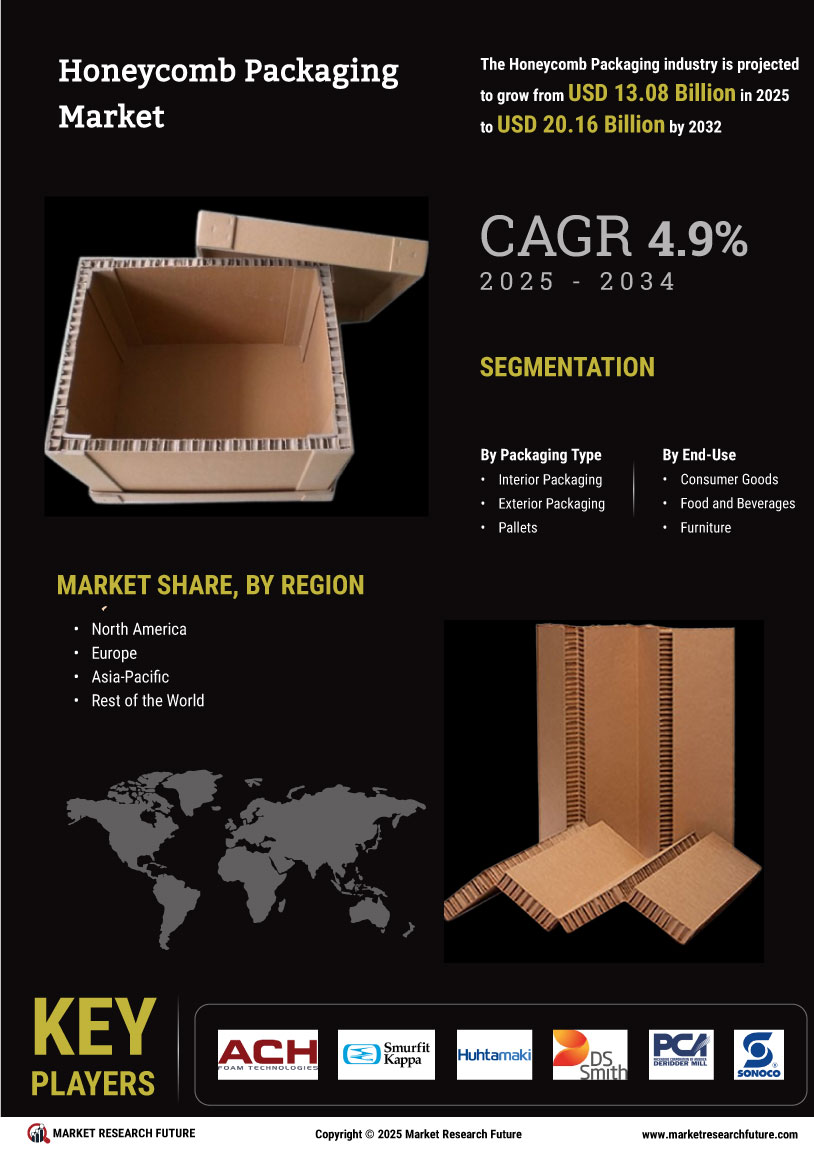 Honeycomb Packaging Market