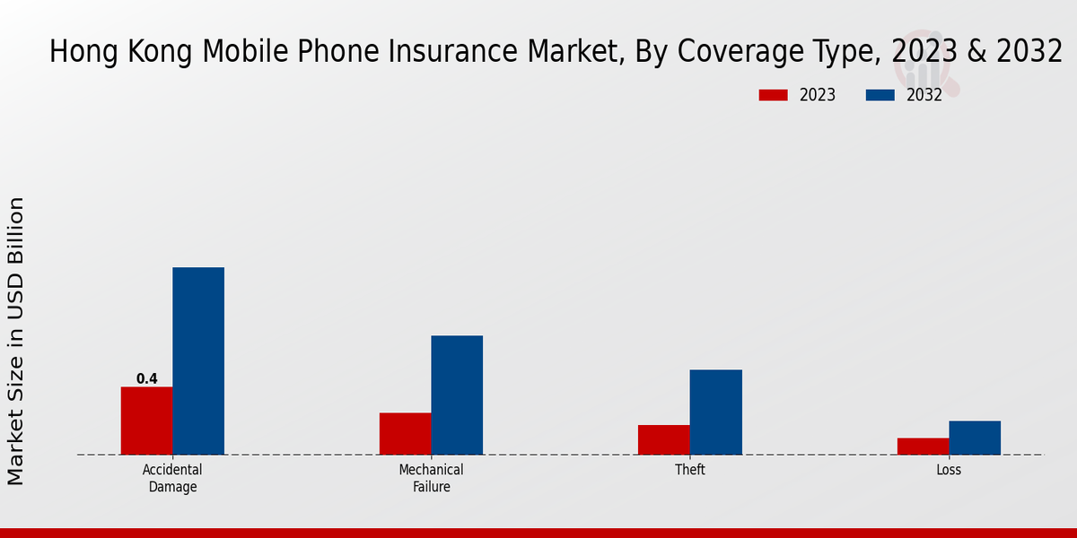 Hong Kong Mobile Phone Insurance Market Coverage Type Insights