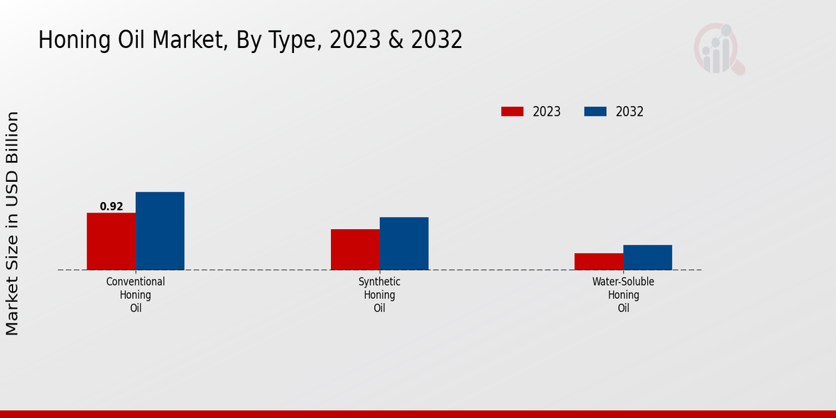 Honing Oil Market Insights