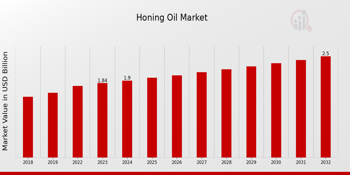 Honing Oil Market Overview