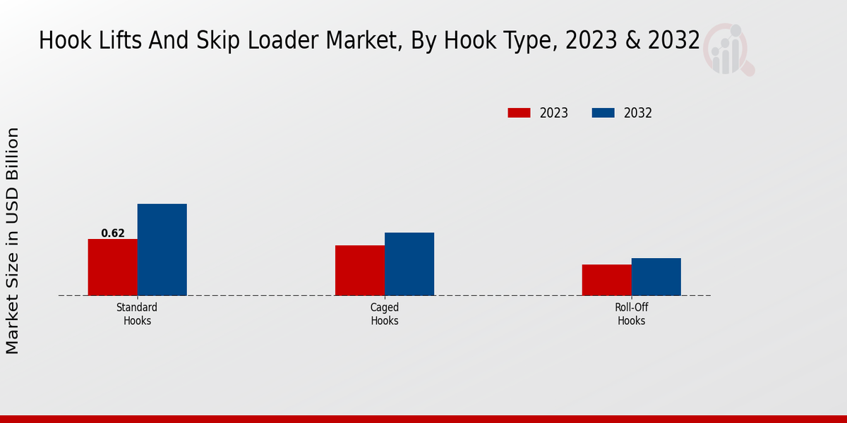 Hook Lifts And Skip Loader Market Hook Type