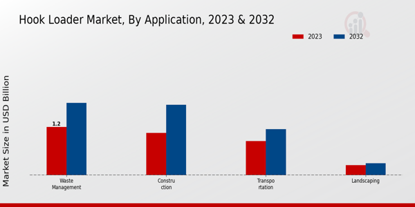 Hook Loader Market Application Insights