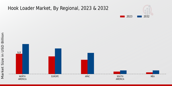 Hook Loader Market Regional Insights