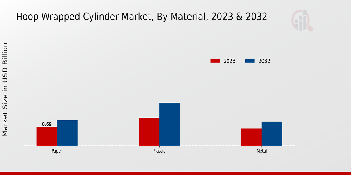 Hoop Wrapped Cylinder Market By Material