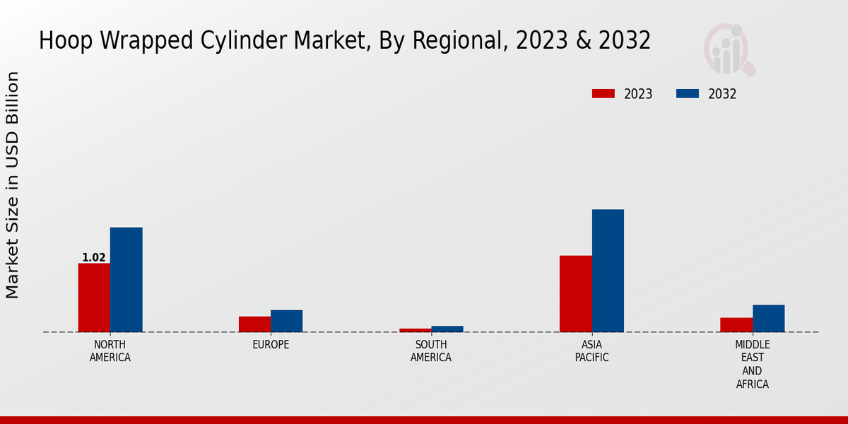 Hoop Wrapped Cylinder Market By Regional