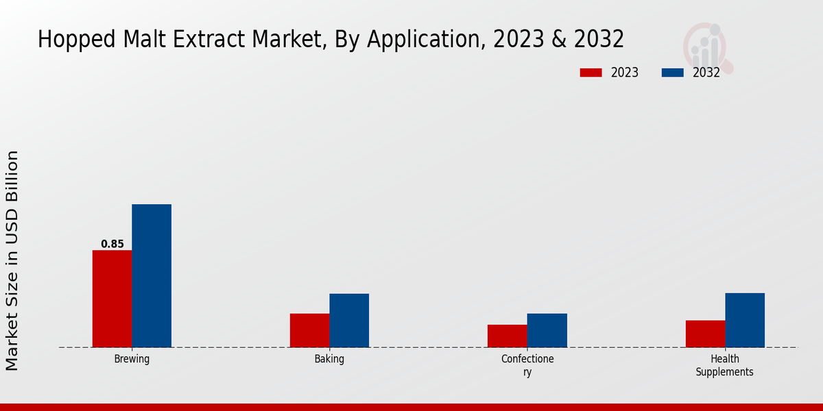 Hopped Malt Extract Market By Application